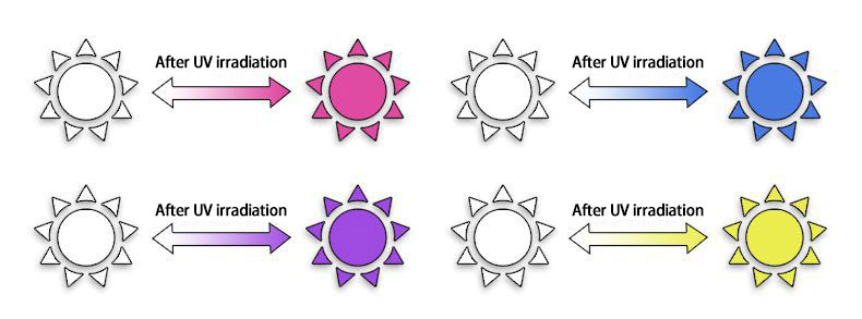 Principle of UV-activated pigment color change