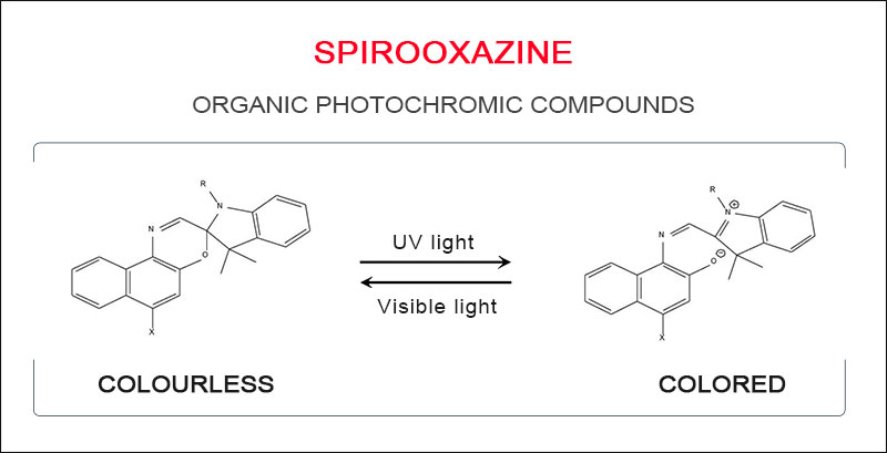 Schematic diagram of the molecular changes of photochromic dyes